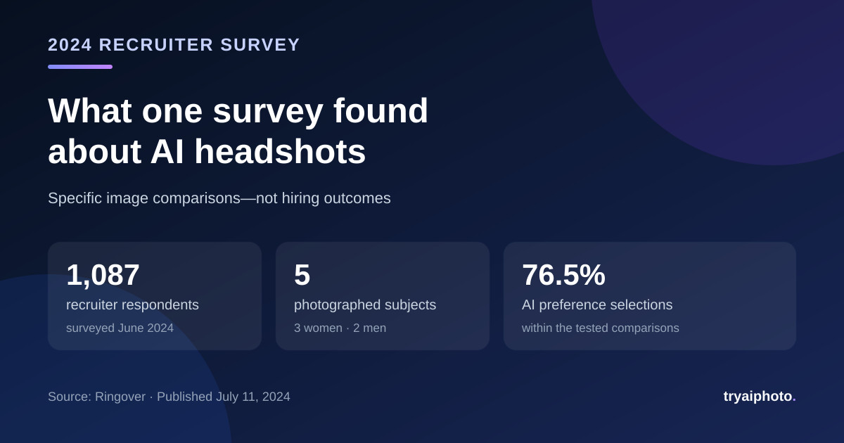 2024 recruiter survey summary showing 1,087 recruiters, five photographed subjects, and 76.5 percent AI preference selections in tested comparisons